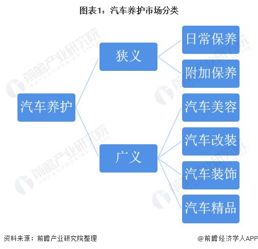 2020年我国汽车养护行业市场现状与发展趋势分析 小保养台次占比较高